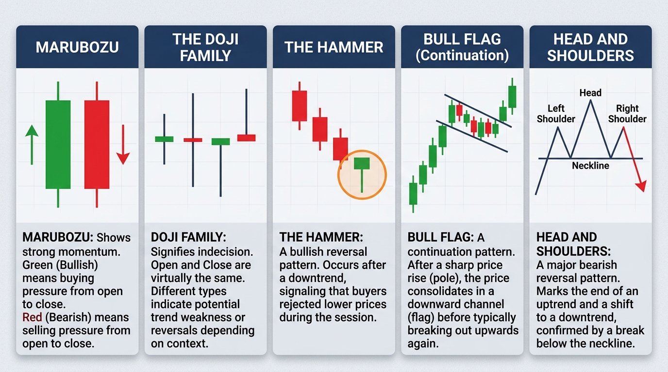 Marubozu, Doji, hammer, bull flag, head and shoulders